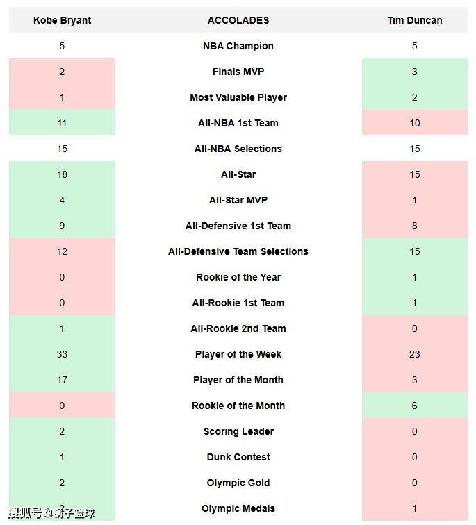 邓肯VS科比!美媒8大板块全面对比给出答案:结果4-4伯仲之间