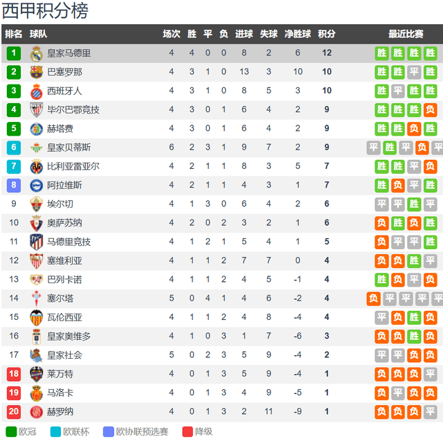 CCTV5直播皇马vs西班牙人:皇马打破西班牙人不败金身