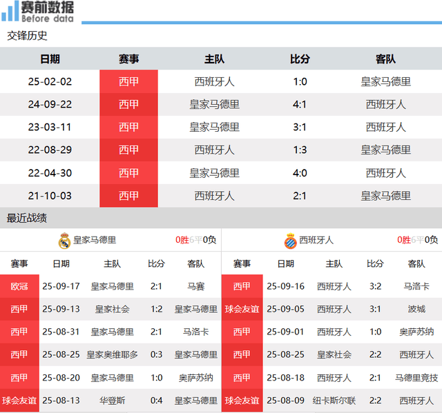 CCTV5直播皇马vs西班牙人:皇马打破西班牙人不败金身